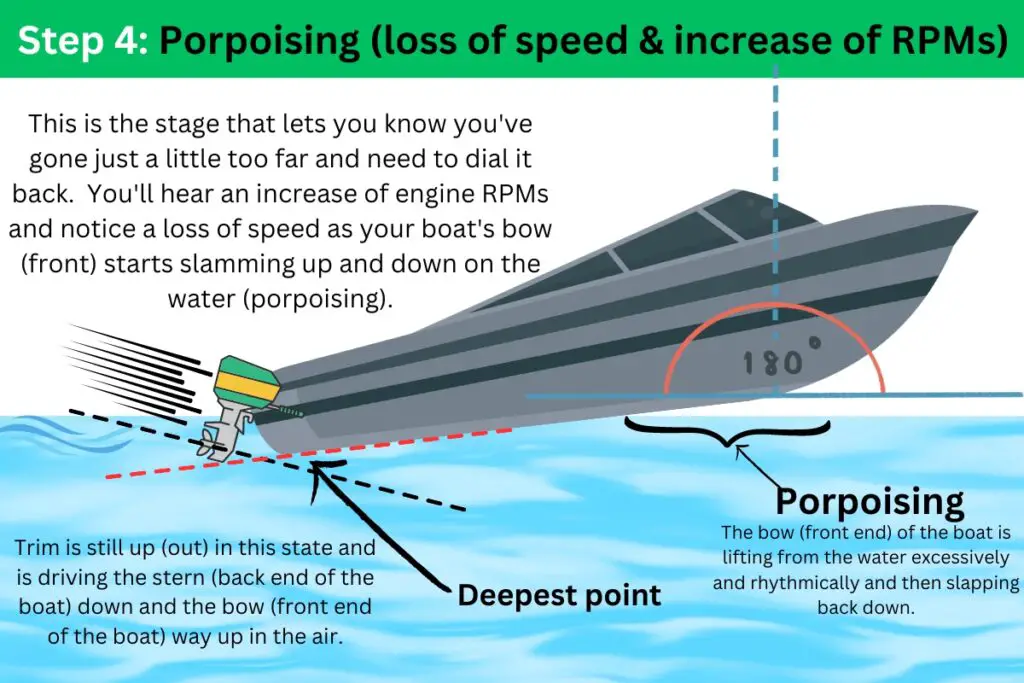 diagram with instructions detailing the fourth step in properly trimming and bringing a boat to plane