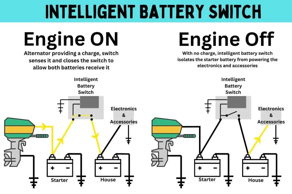 Diagram showing the two scenarios an intelligent battery switch can be in on a boat.  The left side shows what happens when the alternator is charging, and the right side shows how the intelligent battery switch isolates the starter battery when powering electronics and accessories on board the boat.