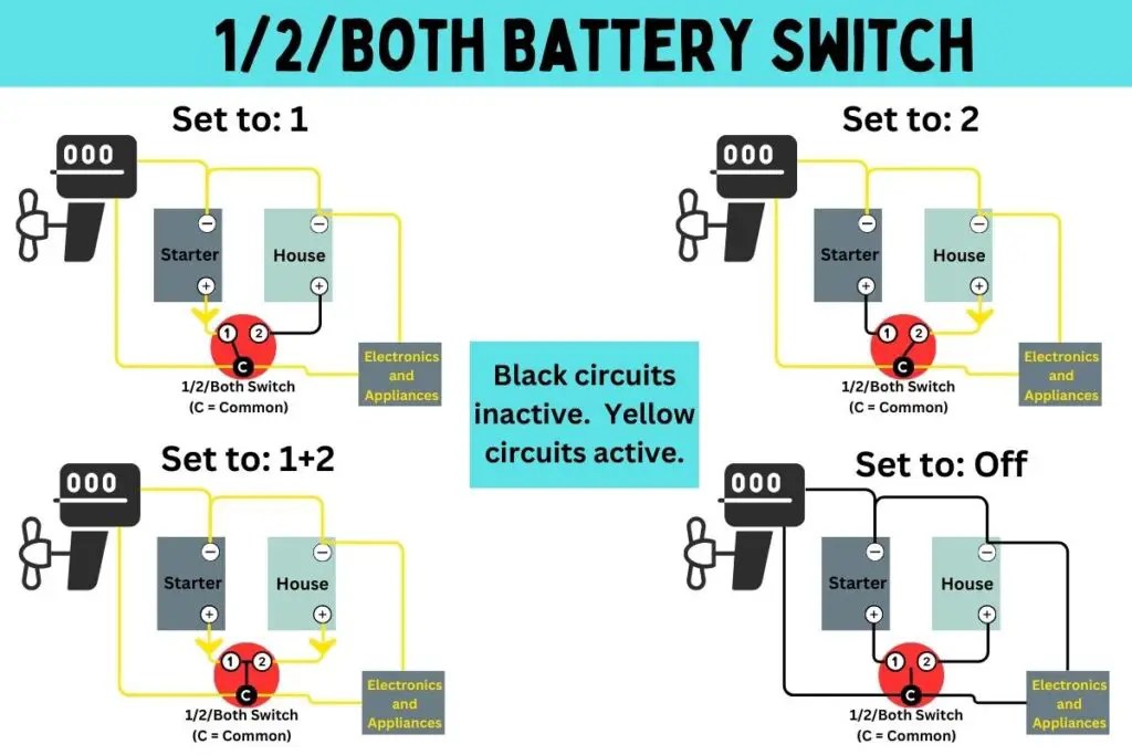 Diagram showing the electrical paths of the 4 different settings of a traditional "1/2/both" boat battery switch.