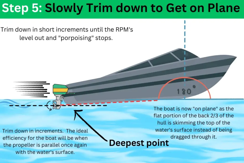 diagram with instructions detailing the fifth step in properly trimming and bringing a boat to plane